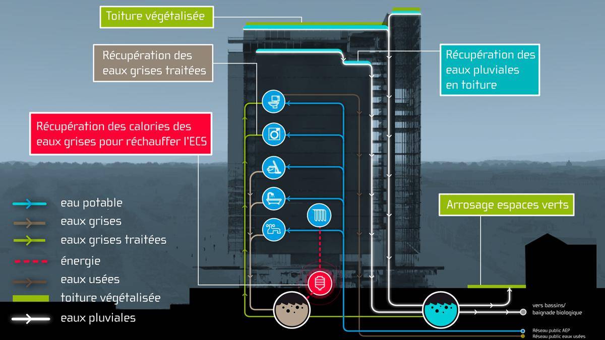 Water cycle of a building 